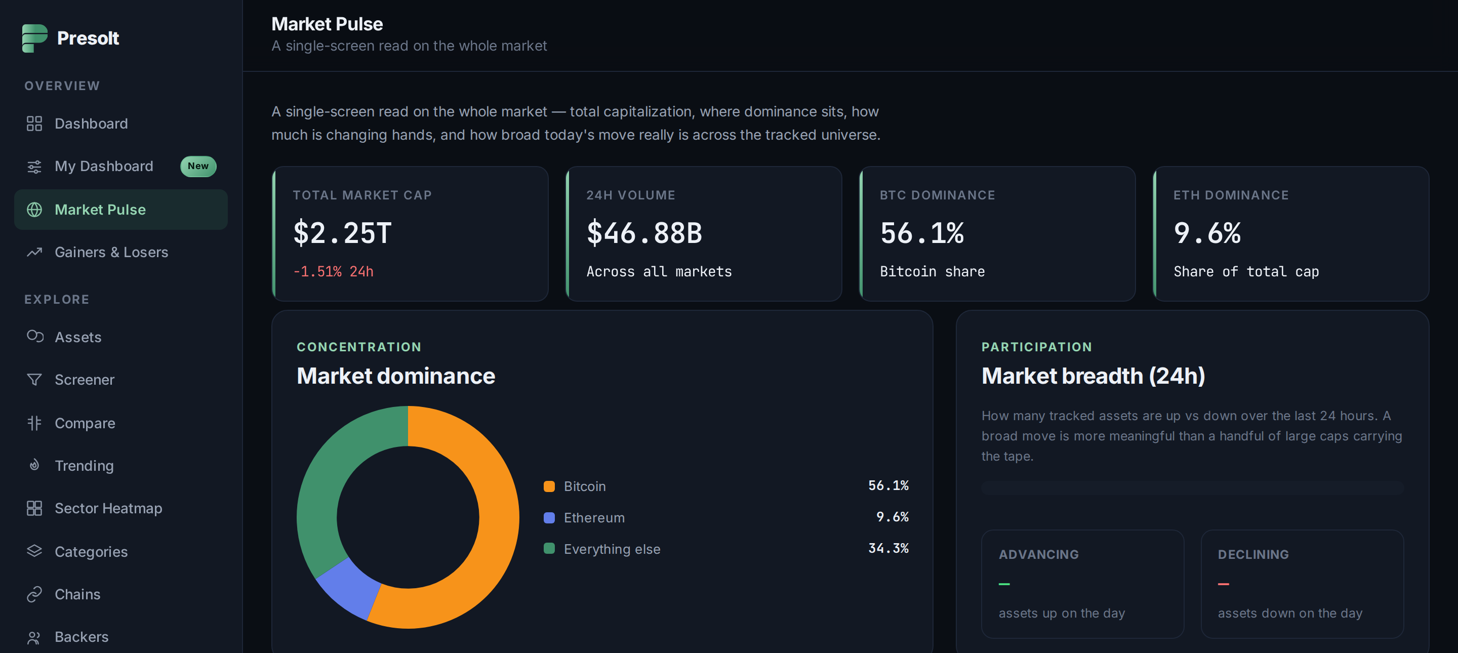 Presolt Market Pulse — dominance donut and market breadth